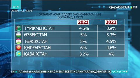 Биыл еліміздің жалпы ішкі өнімі 3,2 пайызға өсуі мүмкін
