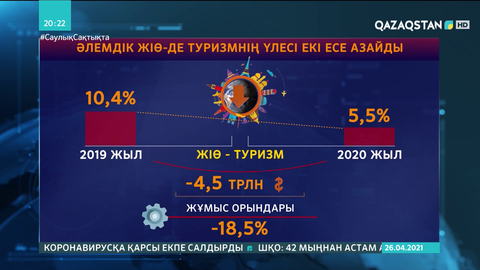 Әлемдік экономикада туризмнің үлесі 2 есе азайған