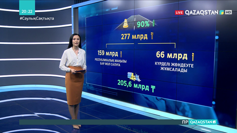 Биыл жол жөндеуге 277 млрд теңге жұмсалады