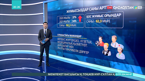 Биыл жұмыссыздар саны 34 пайызға көбейді