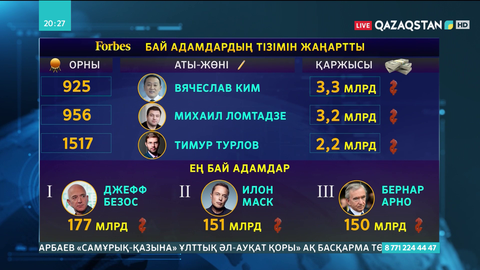 Forbes-тің ең бай адамдар рейтингіне тағы 3 Қазақстан азаматы енді