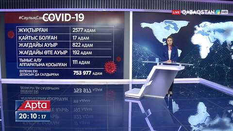 Өткен тәулікте  2577  адам коронавирус жұқтырған