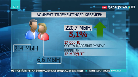 Елімізде алимент төлеуден жалтаратындар көбейген