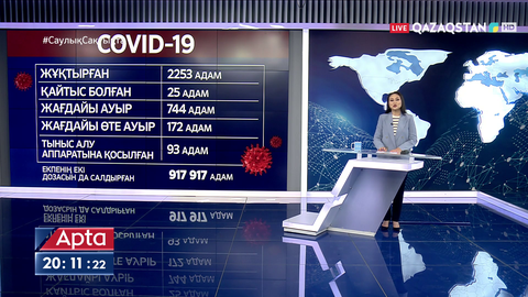 Өткен тәулікте  2253  адам коронавирус жұқтырған