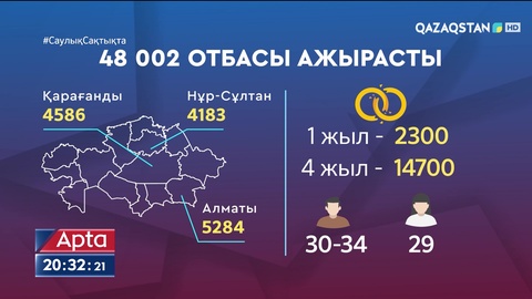 Сәуірге дейін 32 мыңнан аса жұп некеге тұрса, оның 4600-ге жуығы ажырасып кеткен