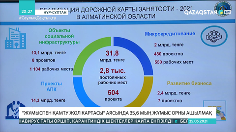 «Жұмыспен қамту жол картасы» аясында 35,6 мың жұмыс орны ашылмақ