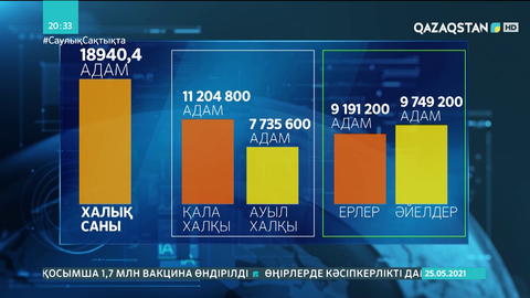 Тәуелсіздік алғалы халық саны 21 пайызға артты