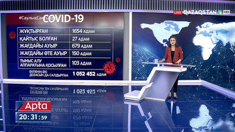 Өткен тәулікте  1654 адам коронавирус жұқтырған