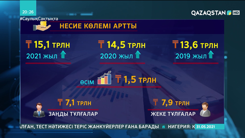 Елімізде несие көлемі артып барады