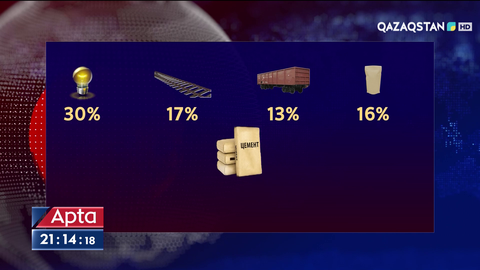 Құрылыс материалдары қымбаттады