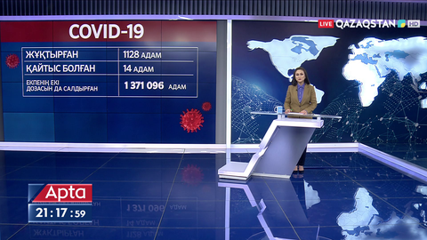 Өткен тәулікте  1128 адам коронавирус жұқтырған