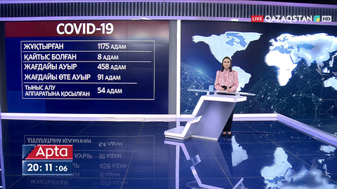 Өткен тәулікте  1175 адам коронавирус жұқтырған