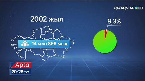 Тәуелсіздік шежіресі: 2002 жыл