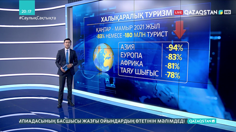 Халықаралық туристік ағын 83 пайызға азайған