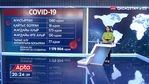 Өткен тәулікте 1280 адам коронавирус жұқтырған