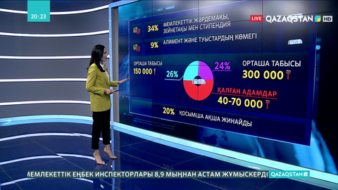 Қазақстандық отбасының табысы орта есеппен 100-150 мың теңгені құрайды