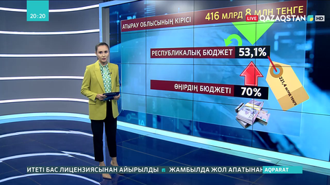 Республикалық бюджетті Атыраудың ақшасымен толтыруды азайту керек - депутаттар