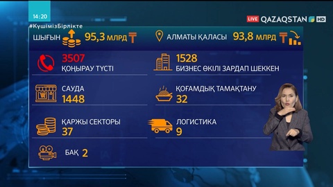 Тәртіпсіздік салдарынан бизнеске 95,3 млрд теңге шығын келді