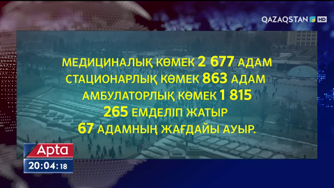 Елде төтенше жағдай жарияланғалы бері 2 677 адам медициналық көмекке жүгінген