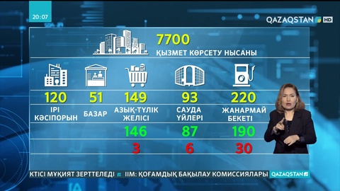 Алматыдағы 7 700 қызмет көрсету нысаны қайта жұмысын бастады