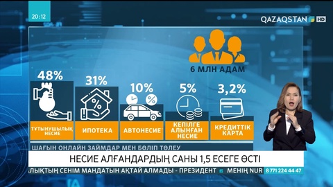 Қазақстанда несие алғандардың саны 1,5 есеге өсті