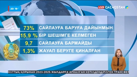 Әлеуметтік сауалнама: Тұрғындардың 73 пайызы Президент сайлауына баруға дайын