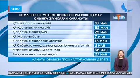 Мемлекеттік қызметкерлер 507 млн теңгесін құмар ойынға жұмсаған