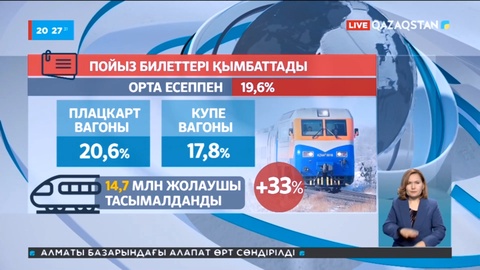 Теміржол билеттері бір жылда орта есеппен 19%-ға қымбаттаған