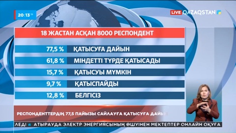 Қазақстандықтардың 77,5 пайызы кезектен тыс президент сайлауына қатысуға дайын