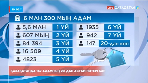 Қазақстанда 147 адамның 20-дан астам пәтері бар
