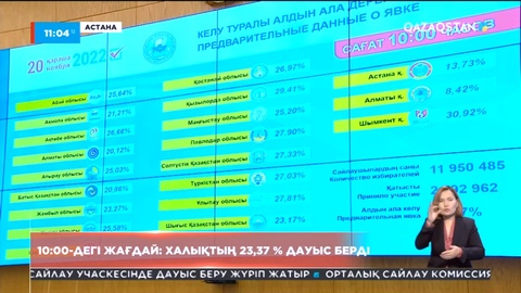 10:00-дегі жағдай: халықтың 23,37% дауыс берді