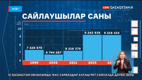 Президент сайлауы осымен жетінші рет өтіп отыр