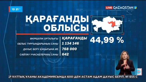 Қарағанды облысында 642 сайлау учаскесі жұмыс істеп тұр