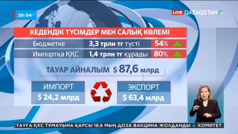 Қазақстанда кедендік түсімдер мен тауар айналым көлемі артты