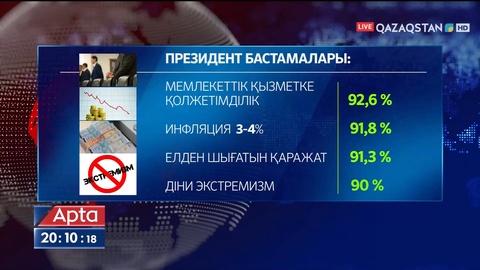 Қасым-Жомарт Тоқаевтың Қаңтар оқиғасынан кейінгі бастамаларын ел тұрғындарының қанша пайыз үлесі қолдайды?