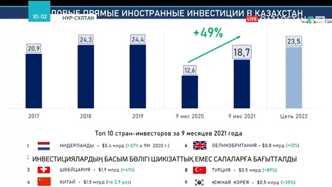 Инвестициялардың басым бөлігі шикізаттық емес салаларға бағытталды