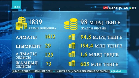 Қаңтар оқиғасы кезінде еліміз бойынша 1839 кәсіпкерлік нысан бүлінген