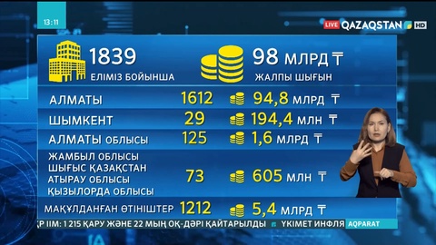 Қаңтар оқиғасында Алматы облысында 5 әкімшілік нысанға нұқсан келді