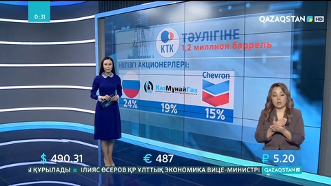 Каспий құбыр желісі консорциумы қалыпты режимде мұнай тасымалдап жатыр