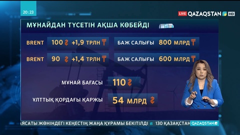 Ұлттық қорға түсетін қаржы 1 триллион 900 миллиард теңгеге көбейеді