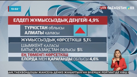 Қазақстанда жұмыссыздық деңгейі азайып келеді