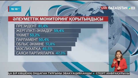 Қазақстандықтар қандай саяси институттарға көбірек сенім артады?