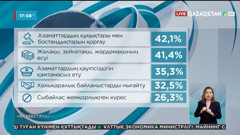 Мемлекет басшысы басымдық беруі тиіс проблемаларды атады