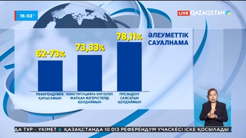 Әлеуметтік сауалнама қорытындысы: Тұрғындардың басым бөлігі референдумға қатыспақ ниетте