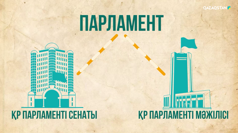 Конституциялық реформа бағыты: Парламенттің рөлі мен мәртебесі өзгереді