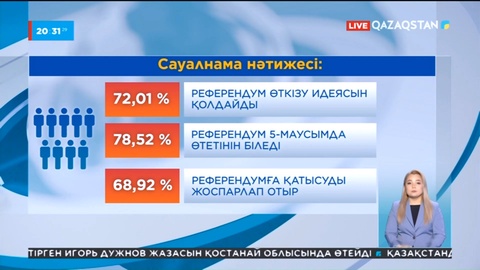 Қазақстандықтардың 72 пайызы конституциялық түзетулер бойынша референдум өткізу идеясын қолдайды
