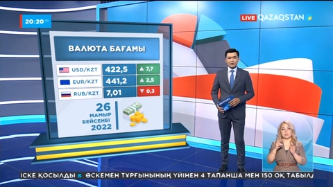 Арзандап жатқан доллар бүгін қайта нығая түсті