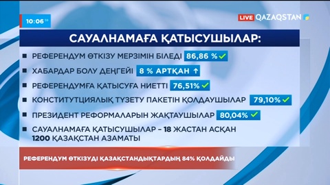 Әлеуметтік сауалнама: Референдум өткізуді қазақстандықтардың 84% қолдайды