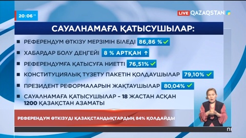 Президенттің референдум өткізу туралы бастамасын қазақстандықтардың 84 пайызы қолдайды