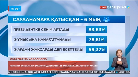 Президентке қазақстандықтардың 83 пайыздан астамы сенім артады